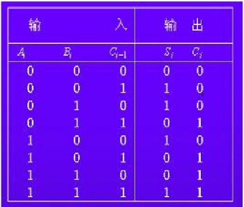 如何用74HC138译码器设计一个全加器?-