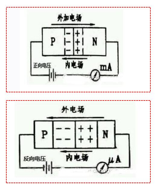 pn结工作原理相关知识