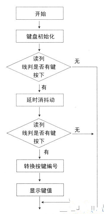 51单片机 文章 51单片机矩阵式键盘的编程方法 软件流程图如下图所示.