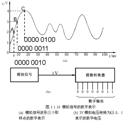 模拟量的数字表示方法 文章 基础课 模拟电路 畅学电子网